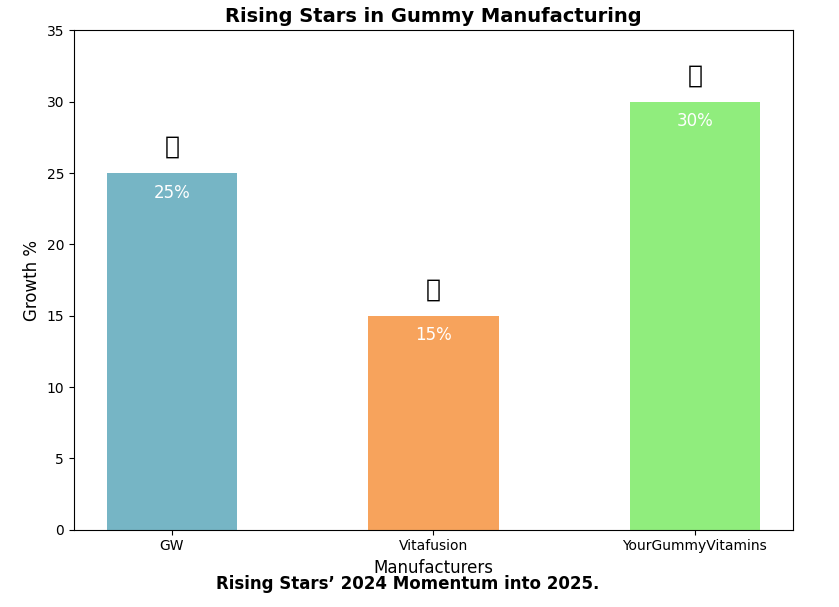 Rising Stars in Gummy Manufacturing