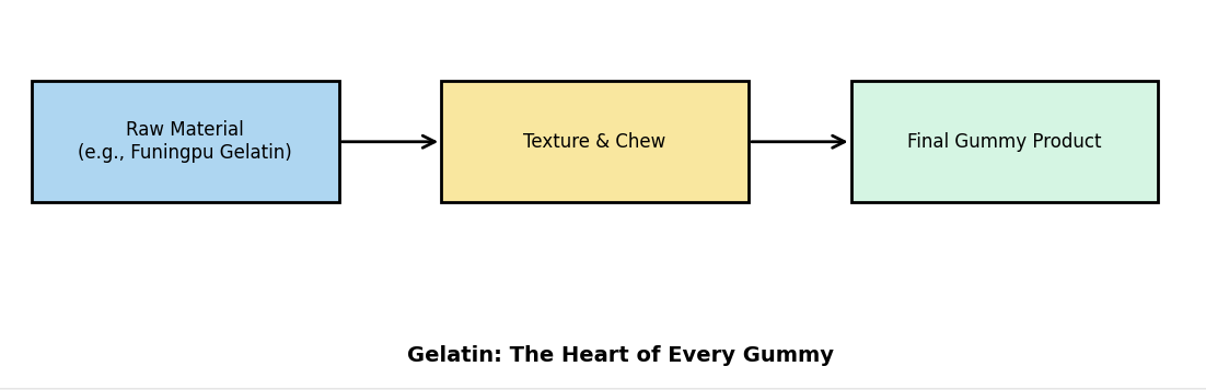 Gelatin: The Heart of Every Gummy