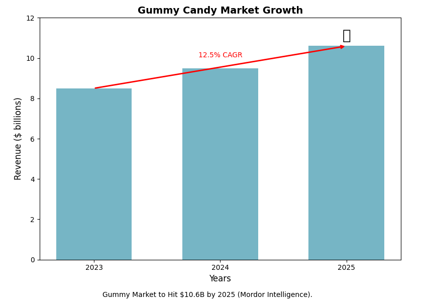 Gummy Market to Hit $10.6B by 2025 (Mordor Intelligence)